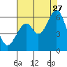 Tide chart for San Francisco, California on 2023/07/27
