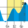 Tide chart for San Francisco, California on 2023/07/29