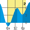 Tide chart for San Francisco, California on 2023/07/2