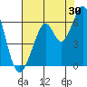 Tide chart for San Francisco, California on 2023/07/30