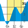 Tide chart for San Francisco, California on 2023/07/31