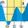 Tide chart for San Francisco, California on 2023/07/3