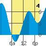 Tide chart for San Francisco, California on 2023/07/4