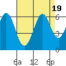 Tide chart for San Francisco, California on 2023/08/19