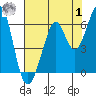 Tide chart for San Francisco, California on 2023/08/1