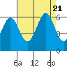 Tide chart for San Francisco, California on 2023/08/21