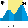 Tide chart for San Francisco, California on 2023/08/24