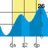 Tide chart for San Francisco, California on 2023/08/26