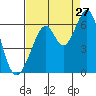 Tide chart for San Francisco, California on 2023/08/27