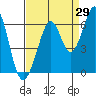 Tide chart for San Francisco, California on 2023/08/29