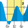 Tide chart for San Francisco, California on 2023/08/2