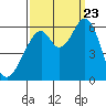 Tide chart for San Francisco, California on 2023/09/23