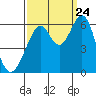 Tide chart for San Francisco, California on 2023/09/24