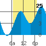 Tide chart for San Francisco, California on 2023/09/25