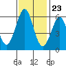 Tide chart for San Francisco, California on 2023/11/23