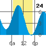 Tide chart for San Francisco, California on 2023/11/24