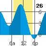 Tide chart for San Francisco, California on 2023/11/26