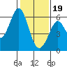 Tide chart for San Francisco, California on 2024/01/19