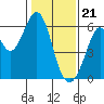 Tide chart for San Francisco, California on 2024/01/21