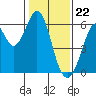 Tide chart for San Francisco, California on 2024/01/22