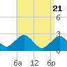 Tide chart for S Yarmouth, Bass River, Nantucket Sound, Massachusetts on 2021/04/21