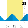 Tide chart for S Yarmouth, Bass River, Nantucket Sound, Massachusetts on 2021/04/23