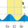 Tide chart for S Yarmouth, Bass River, Nantucket Sound, Massachusetts on 2021/04/5