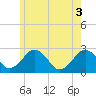 Tide chart for S Yarmouth, Bass River, Nantucket Sound, Massachusetts on 2021/06/3
