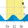 Tide chart for S Yarmouth, Bass River, Nantucket Sound, Massachusetts on 2021/06/6