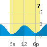 Tide chart for S Yarmouth, Bass River, Nantucket Sound, Massachusetts on 2021/07/7