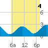 Tide chart for S Yarmouth, Bass River, Nantucket Sound, Massachusetts on 2021/08/4