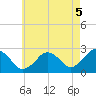 Tide chart for S Yarmouth, Bass River, Nantucket Sound, Massachusetts on 2021/08/5