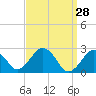 Tide chart for S Yarmouth, Bass River, Nantucket Sound, Massachusetts on 2022/03/28