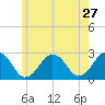 Tide chart for S Yarmouth, Bass River, Nantucket Sound, Massachusetts on 2022/05/27