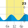 Tide chart for S Yarmouth, Bass River, Nantucket Sound, Massachusetts on 2022/06/23
