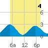 Tide chart for S Yarmouth, Bass River, Nantucket Sound, Massachusetts on 2022/06/4