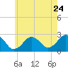 Tide chart for S Yarmouth, Bass River, Nantucket Sound, Massachusetts on 2022/07/24