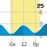 Tide chart for S Yarmouth, Bass River, Nantucket Sound, Massachusetts on 2022/07/25