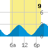Tide chart for S Yarmouth, Bass River, Nantucket Sound, Massachusetts on 2022/07/9