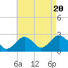 Tide chart for South Yarmouth, Bass River, Massachusetts on 2022/08/20