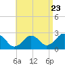 Tide chart for South Yarmouth, Bass River, Massachusetts on 2022/08/23