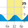 Tide chart for South Yarmouth, Bass River, Massachusetts on 2022/08/25