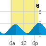 Tide chart for South Yarmouth, Bass River, Massachusetts on 2022/08/6
