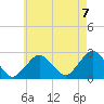 Tide chart for South Yarmouth, Bass River, Massachusetts on 2022/08/7