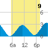 Tide chart for South Yarmouth, Bass River, Massachusetts on 2022/08/9