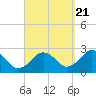 Tide chart for S Yarmouth, Bass River, Nantucket Sound, Massachusetts on 2022/09/21