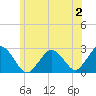 Tide chart for S Yarmouth, Bass River, Nantucket Sound, Massachusetts on 2023/07/2