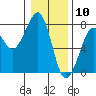 Tide chart for Newport Marina, Oregon on 2021/01/10