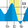 Tide chart for Newport Marina, Oregon on 2021/01/11