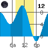 Tide chart for Newport Marina, Oregon on 2021/01/12